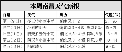 南昌天气预报30天(江西南昌天气预报30天) 南昌天气预报30天(江西南昌天气预报30天)