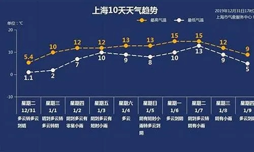 东营天气预报一周7天(东营天气预报一周7天10天15天天气预报) 东营天气预报一周7天(东营天气预报一周7天10天15天天气预报)