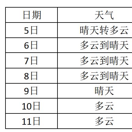 合肥未来30天天气预报（合肥未来30天天气预报情况红）