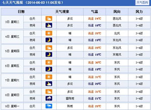扬州市天气（扬州市天气预报7天）