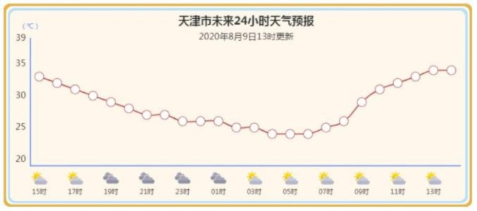 武清天气（天气预报24小时详情软件）