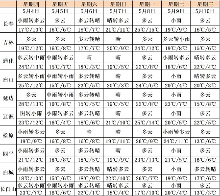 东北天气预报15天（东北天气预报15天长白山）