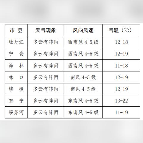 牡丹江天气预报15天气（牡丹江天气预报15天气预）