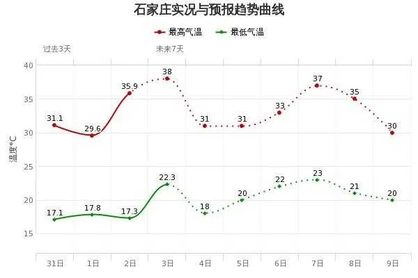 石家庄天气预报7天准确(石家庄天气预报7天准确一览表图片) 石家庄天气预报7天准确(石家庄天气预报7天准确一览表图片)