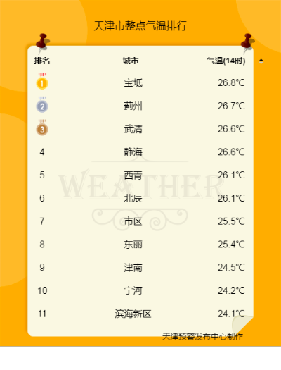 天津天气预报30天准确(天津未来40天天气预报) 天津天气预报30天准确(天津未来40天天气预报)