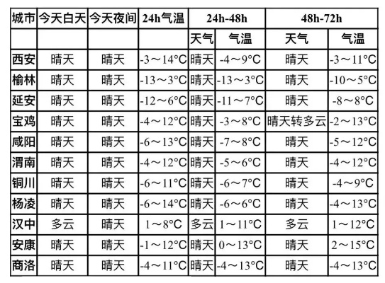 西安市天气预报15天（西安市天气预报15天天气查询最新消息）