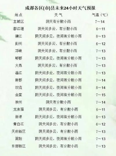 荣昌天气预报(成都天气预报) 荣昌天气预报(成都天气预报)
