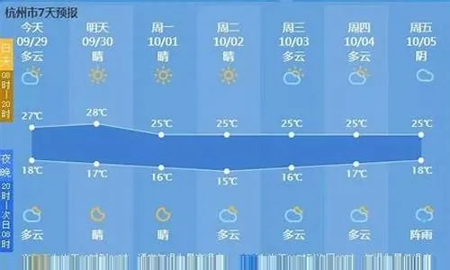 杭州天气预报7天一周（杭州天气6月份天气预报）