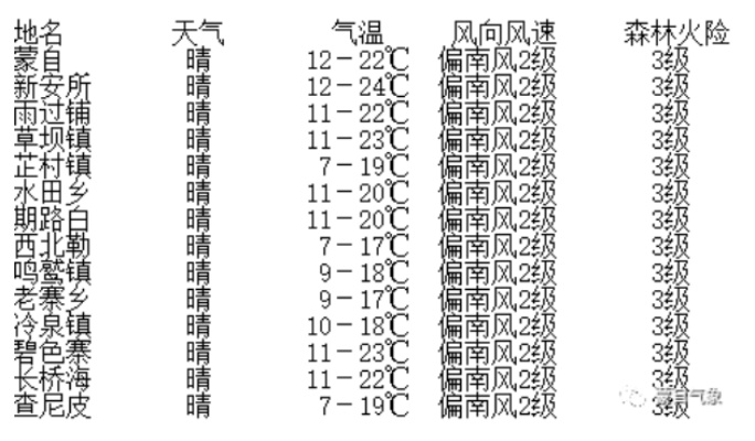 蒙自天气预报(蒙自天气预报40天查询结果) 蒙自天气预报(蒙自天气预报40天查询结果)