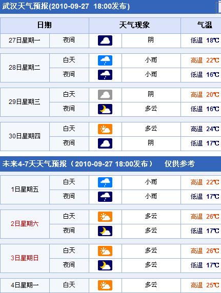 关于武汉市天气的信息