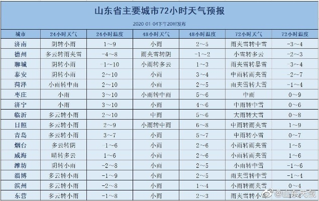 山东未来三天天气预报(山东的天气预报15天查询) 山东未来三天天气预报(山东的天气预报15天查询)