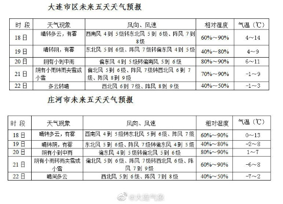 大连天气预报(大连天气预报最新7天查询) 大连天气预报(大连天气预报最新7天查询)