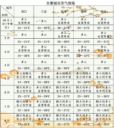 海南气象台天气预报(海南气象台天气预报文昌天气) 海南气象台天气预报(海南气象台天气预报文昌天气)
